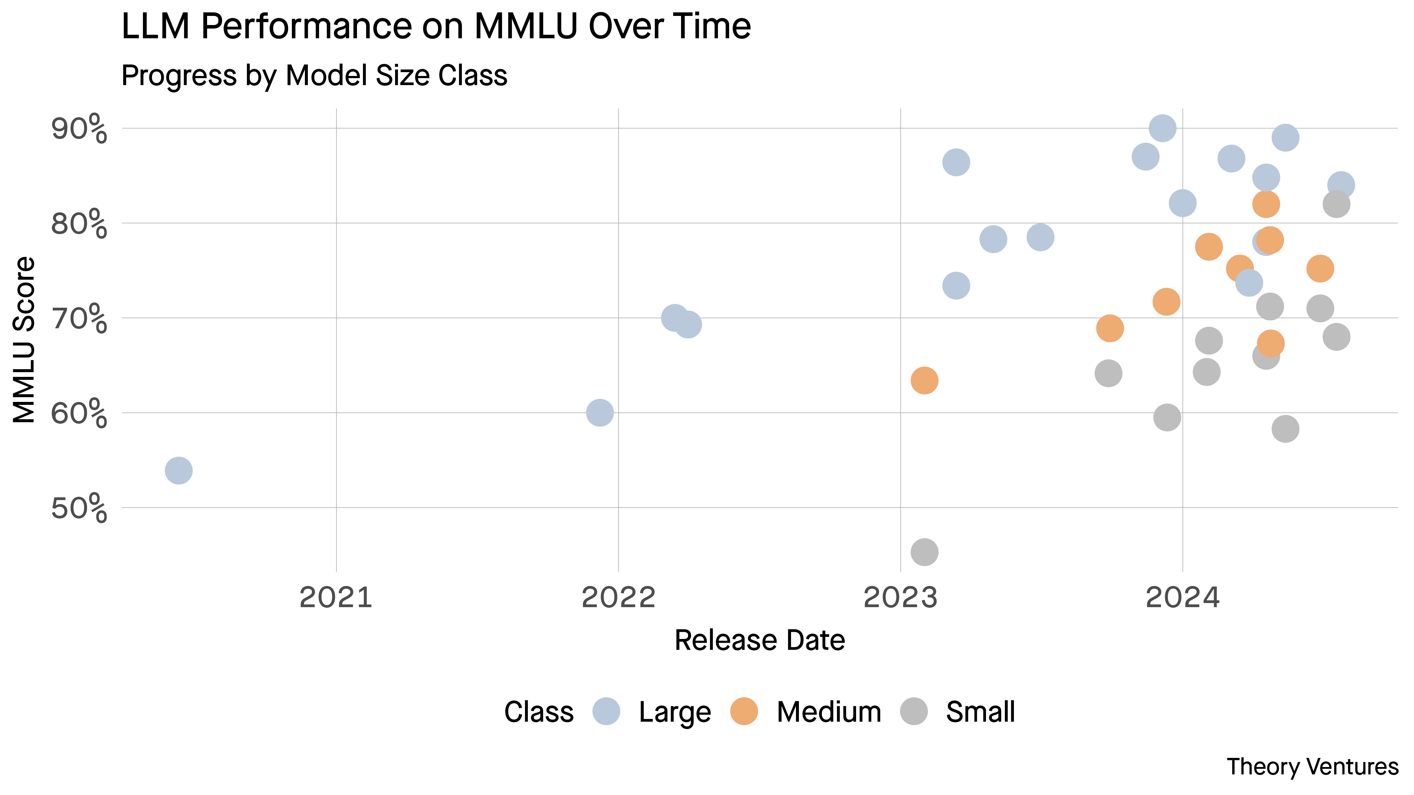 performance of small vs big models